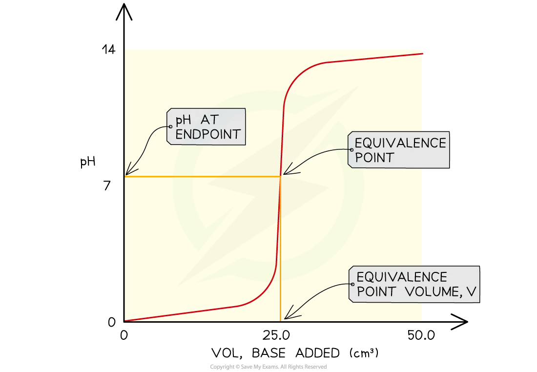 Titration curve showing pH against volume of base added, with the characteristic S shape. Guide lines mark the equivalence point on the curve, the pH at that point on the vertical axis, and the equivalence point volume on the horizontal axis.