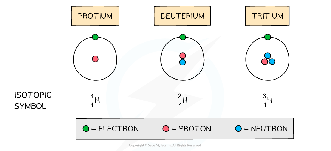 Diagram comparing hydrogen isotopes: protium, deuterium and tritium each have one electron and one proton, with respectively zero, one and two neutrons; isotopic symbols are one H, two H and three H.