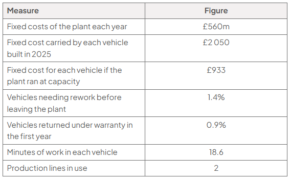 Table: annual plant fixed costs £560m; fixed cost per vehicle £2,050 in 2025 and £933 at capacity; 1.4% need reworking, 0.9% are returned under first-year warranty; 18.6 minutes’ work per vehicle; two production lines.