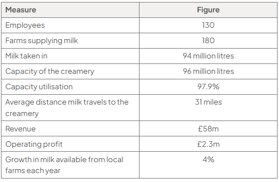 Table of Glanmor Dairy Ltd selected data: 130 employees; 180 farms supplying milk; 94 million litres of milk taken in; capacity of the creamery 96 million litres; capacity utilisation 97.9%; average distance milk travels to the creamery 31 miles; revenue £58m; operating profit £2.3m; growth in milk available from local farms 4% each year.