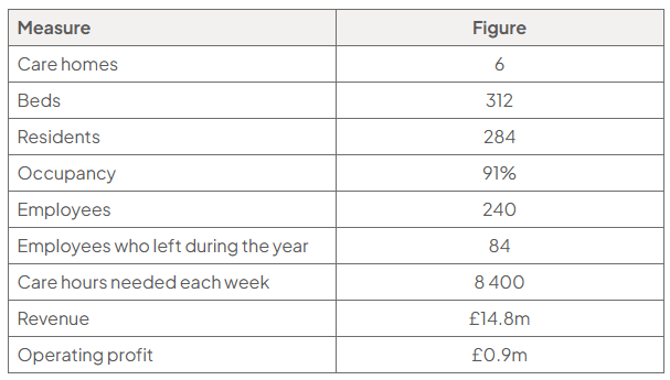 Table of Beckworth Care Group data: 6 care homes, 312 beds, 284 residents, 91% occupancy, 240 employees, 84 employees leaving, 8 400 care hours needed weekly, £14.8m revenue and £0.9m operating profit.