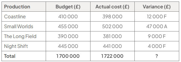 Table of four productions showing budget and actual costs: Coastline £410,000/£398,000; Small Worlds £455,000/£502,000; The Long Field £390,000/£381,000; Night Shift £445,000/£441,000. Totals: £1,700,000 and £1,722,000; variance blank.