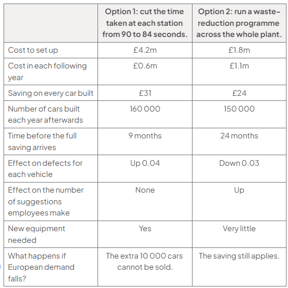 Table comparing Option 1 (90 to 84 seconds per station) with Option 2 (plant-wide waste reduction): setup £4.2m/£1.8m; annual £0.6m/£1.1m; saving per car £31/£24; output 160 000/150 000; full saving in 9/24 months; defects up 0.04/down 0.03; suggestions none/up; equipment yes/very little; demand fall: 10 000 unsold/saving remains.