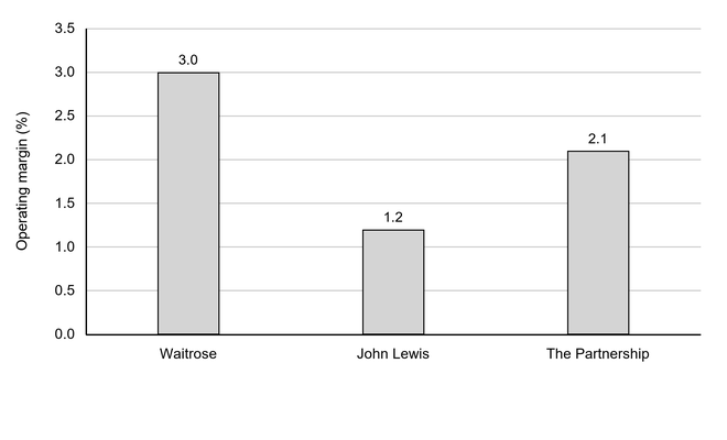 Bar chart of adjusted operating margin (%) for Waitrose, John Lewis and the Partnership: Waitrose 3.0%, John Lewis 1.2%, and the Partnership 2.1%; vertical scale 0 to 3.5%.