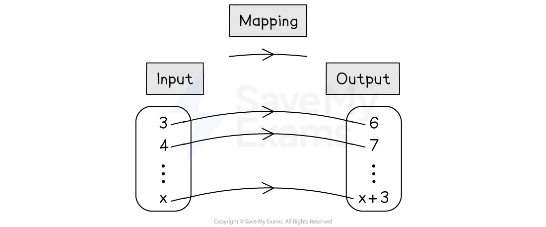 Diagram showing a set of input numbers being mapped over to a set of output values.