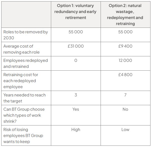 Comparison table: Option 1 voluntary redundancy and early retirement versus Option 2 natural wastage, redeployment and retraining. Both remove 55,000 roles; costs are £31,000/£9,400 per role, with 0/12,000 redeployed, £0/£4,800 retraining, 3/7 years, yes/no choice of work, and high/low retention risk.