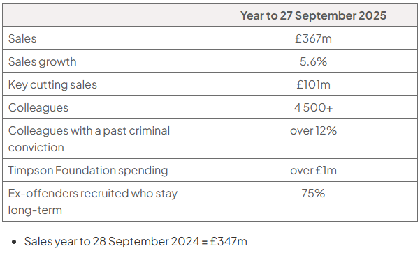 Table of Timpson Group data for year to 27 September 2025: sales £367m; growth 5.6%; key cutting £101m; colleagues 4,500+; ex-offenders over 12%; Foundation spending over £1m; 75% stay long-term. 2024 sales: £347m.