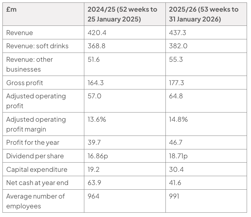 Table of AG Barr financial data in £m for 2024/25 (52 weeks to 25 January 2025) and 2025/26 (53 weeks to 31 January 2026): revenue 420.4 and 437.3; revenue from soft drinks 368.8 and 382.0; revenue from other businesses 51.6 and 55.3; gross profit 164.3 and 177.3; adjusted operating profit 57.0 and 64.8; adjusted operating profit margin 13.6% and 14.8%; profit for the year 39.7 and 46.7; dividend per share 16.86p and 18.71p; capital expenditure 19.2 and 30.4; net cash at year end 63.9 and 41.6; average number of employees 964 and 991.