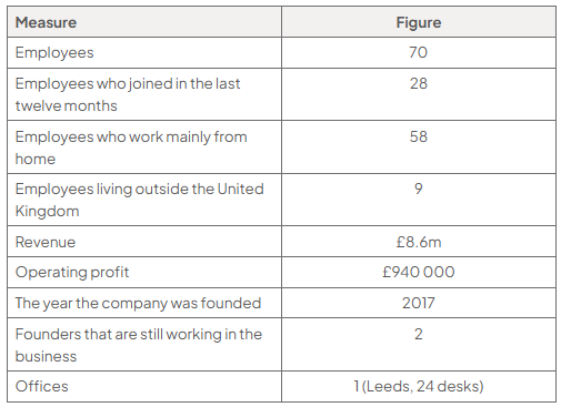 Table of Linmoor’s selected data: 70 employees; 28 joined in the last 12 months; 58 mainly work from home; 9 live outside the UK; revenue £8.6m; operating profit £940,000; founded 2017; 2 founders; 1 Leeds office with 24 desks.