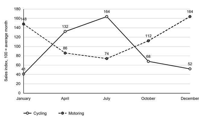Line graph of monthly sales indices (100 = average month) for cycling and motoring at January, April, July, October and December; vertical scale 0 to 180. Cycling: 41, 132, 164, 68, 52; motoring: 148, 86, 74, 112, 164.