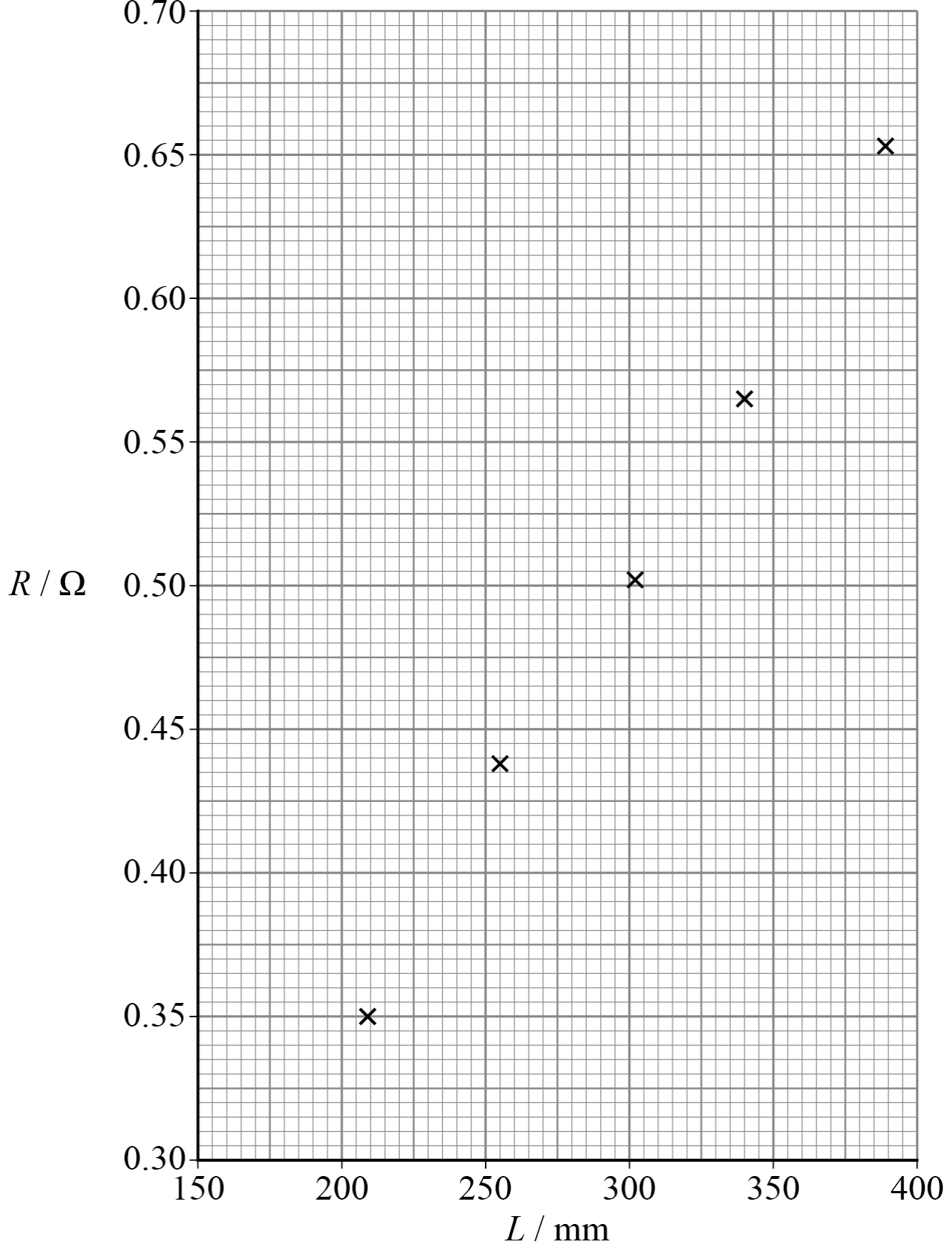 Graph of R / Ω from 0.30 to 0.70 against L / mm from 150 to 400. Small squares are 5 mm by 0.005 Ω. Five crosses rise from lower left to upper right.