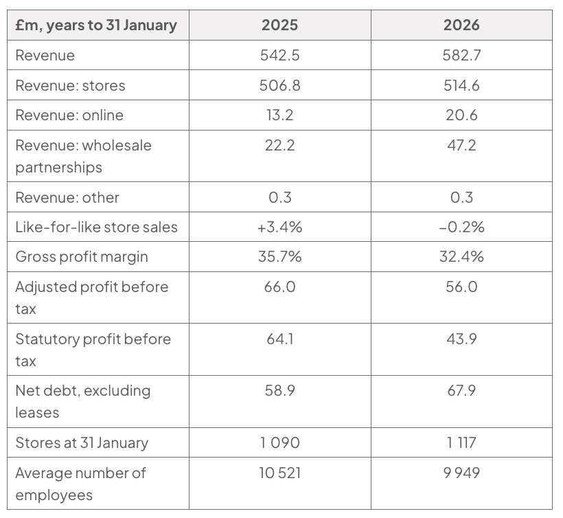 Table of Card Factory financial data in £m for the years to 31 January 2025 and 2026: revenue 542.5 and 582.7; revenue from stores 506.8 and 514.6; revenue online 13.2 and 20.6; revenue from wholesale partnerships 22.2 and 47.2; other revenue 0.3 and 0.3; like-for-like store sales +3.4% and −0.2%; gross profit margin 35.7% and 32.4%; adjusted profit before tax 66.0 and 56.0; statutory profit before tax 64.1 and 43.9; net debt, excluding leases, 58.9 and 67.9; stores at 31 January 1 090 and 1 117; average number of employees 10 521 and 9 949.