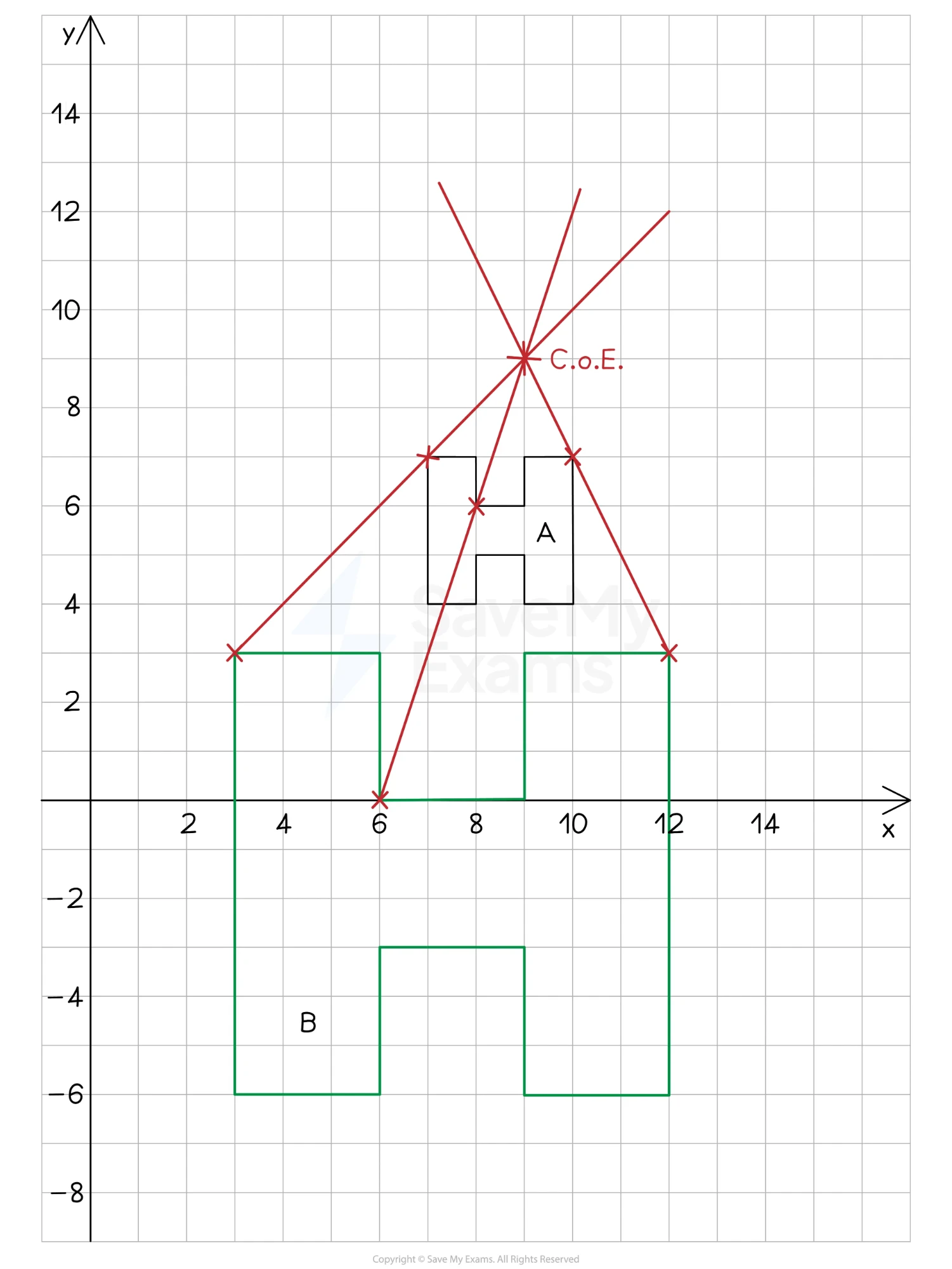 Coordinate grid showing black shape A and larger green shape B, labelled A and B. Red lines join corresponding vertices and intersect at the marked centre of enlargement, labelled C.O.E. at (9, 9).