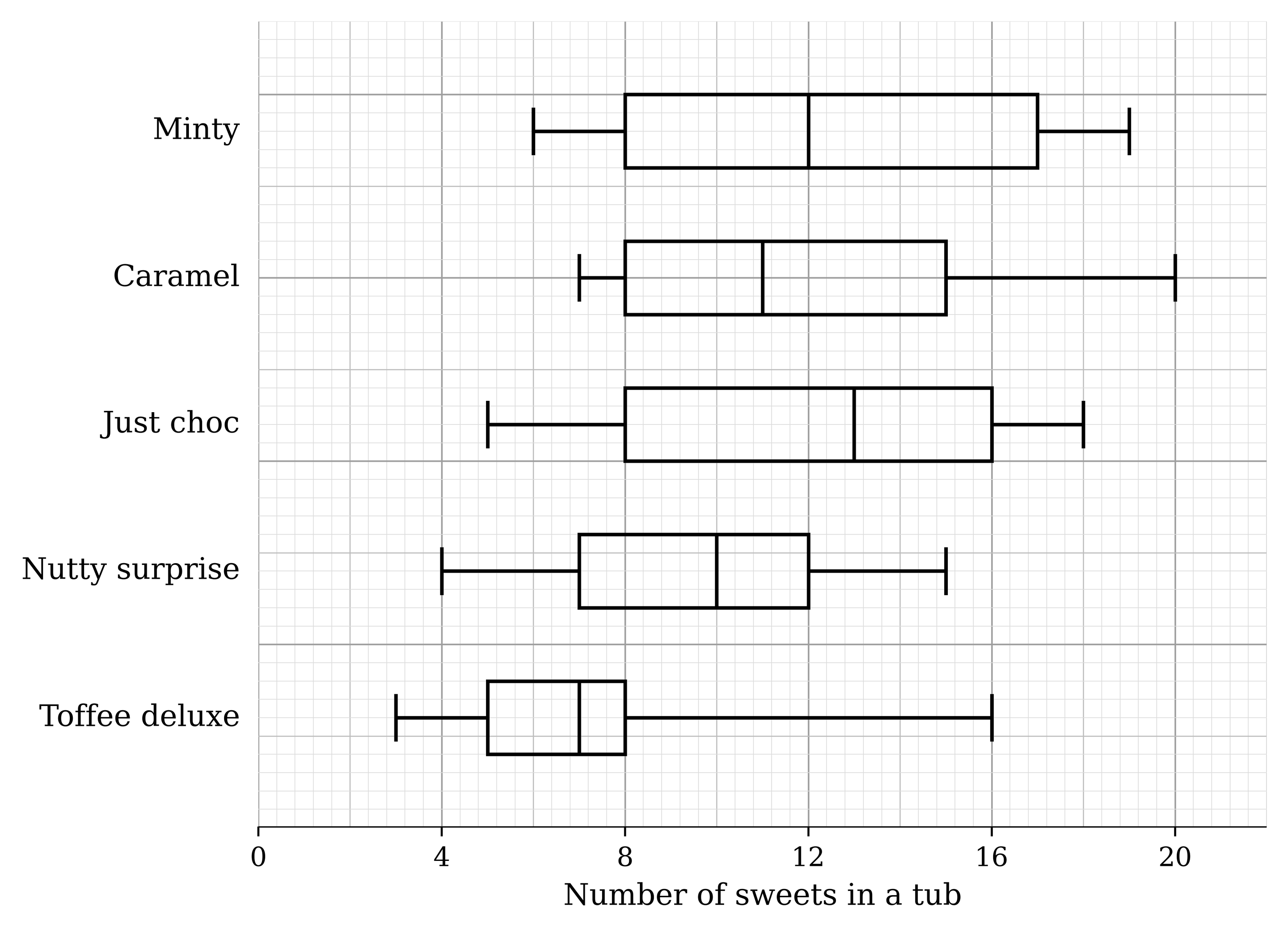 Five box-and-whisker plots on a scale of number of sweets in a tub from 0 to 22. Minty: 6, 8, 12, 17, 19. Caramel: 7, 8, 11, 15, 20. Just choc: 5, 8, 13, 16, 18. Nutty surprise: 4, 7, 10, 12, 15. Toffee deluxe: whiskers from 3 to 16, box from 5 to 8 with the median at 7