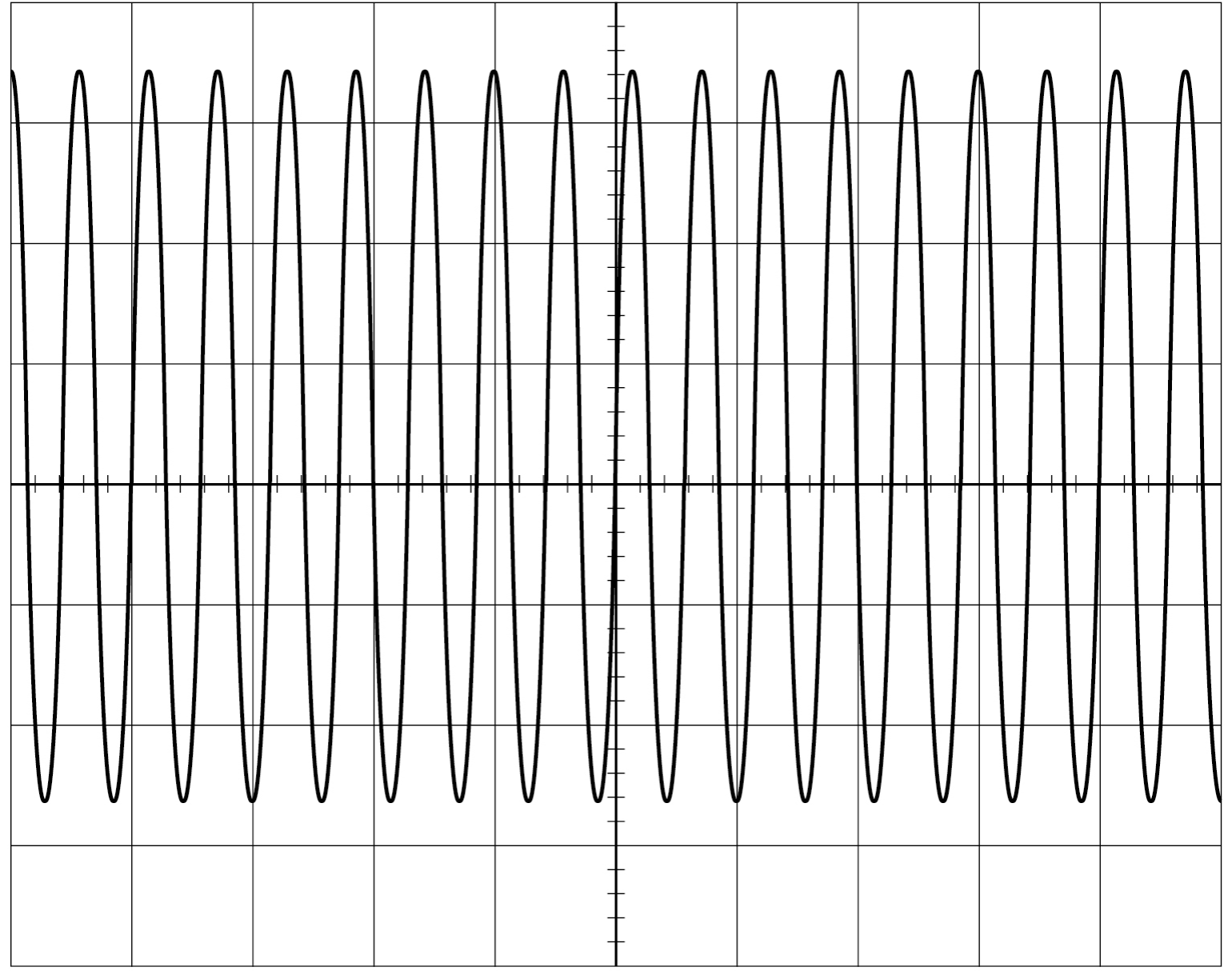 Oscilloscope screen, 10 by 8 divisions, each split into five on the centre lines. A sine wave of peak-to-peak height six divisions, not centred: peaks half a division below the top, troughs one and a half divisions above the bottom.