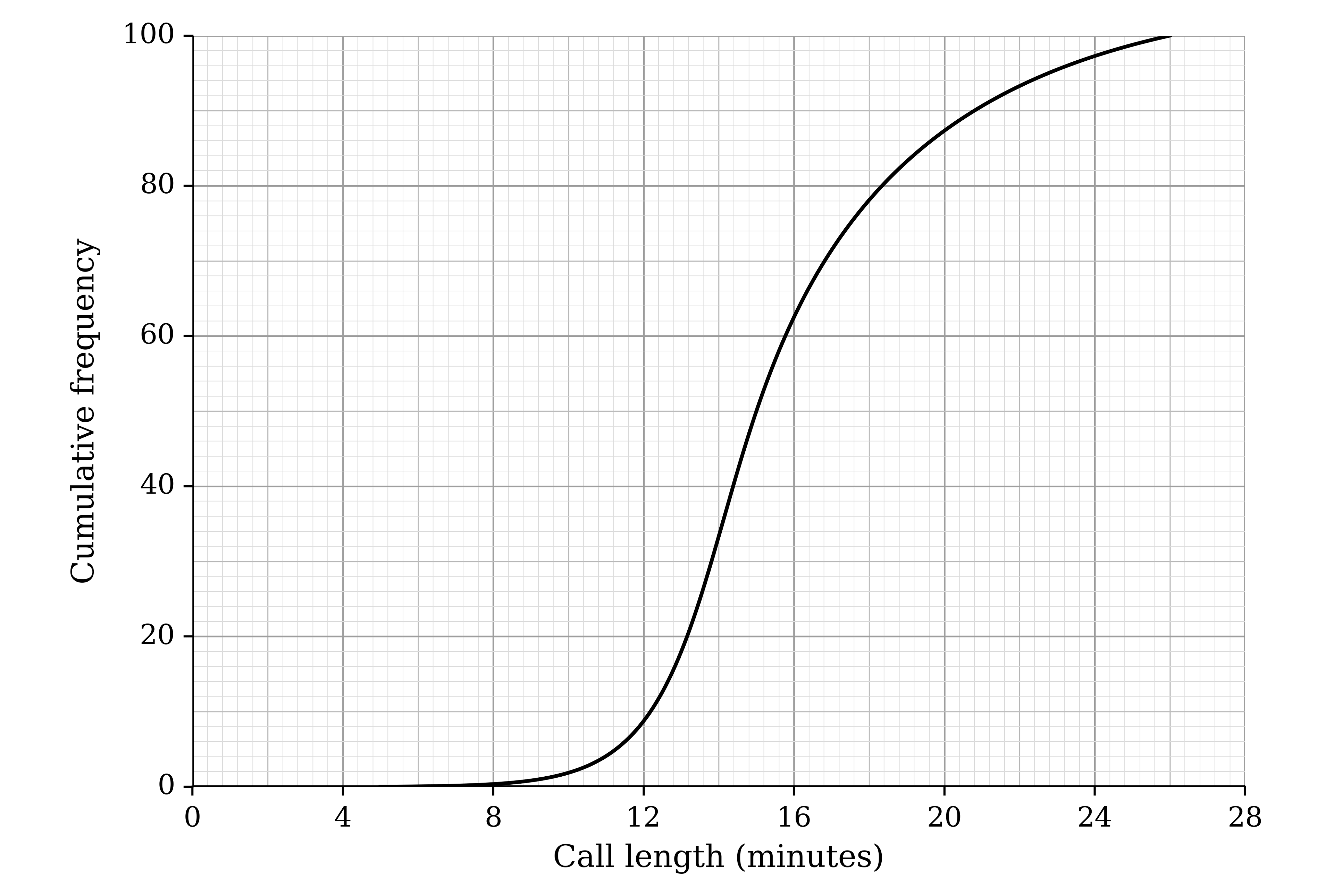 Cumulative frequency graph with call length in minutes from 0 to 28 on the horizontal axis and cumulative frequency from 0 to 100 on the vertical axis. A smooth S-shaped curve rises from 0 at 5 minutes to 100 at 26 minutes, steepest between about 12 and 18 minutes