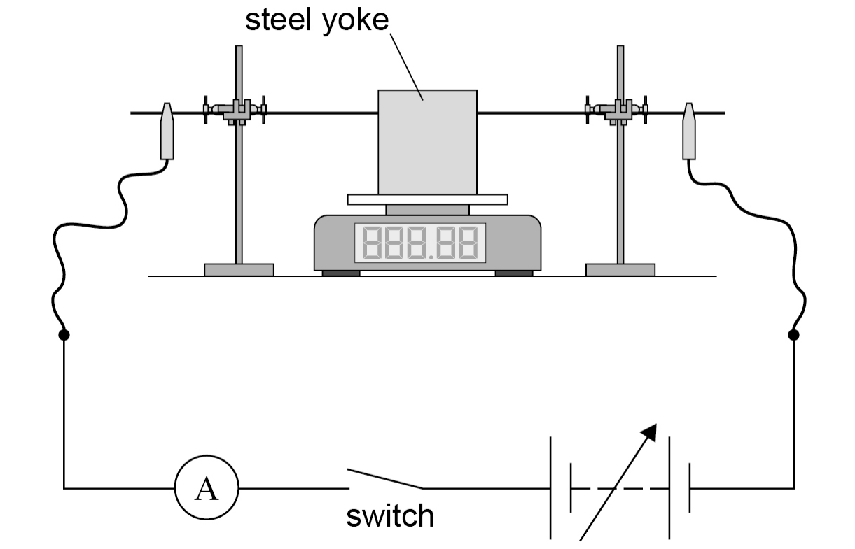 The copper rod, held between two clamp stands, passes through a steel yoke on a digital balance. Leads from the ends of the rod connect to an ammeter, an open switch and a variable supply in series. Each cell's long plate is on the left.