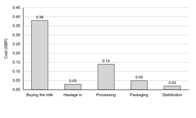 Bar chart of cost per litre in GBP, with a vertical scale from £0 to £0.45: buying milk £0.38, haulage £0.03, processing £0.14, packaging £0.05 and distribution £0.02.