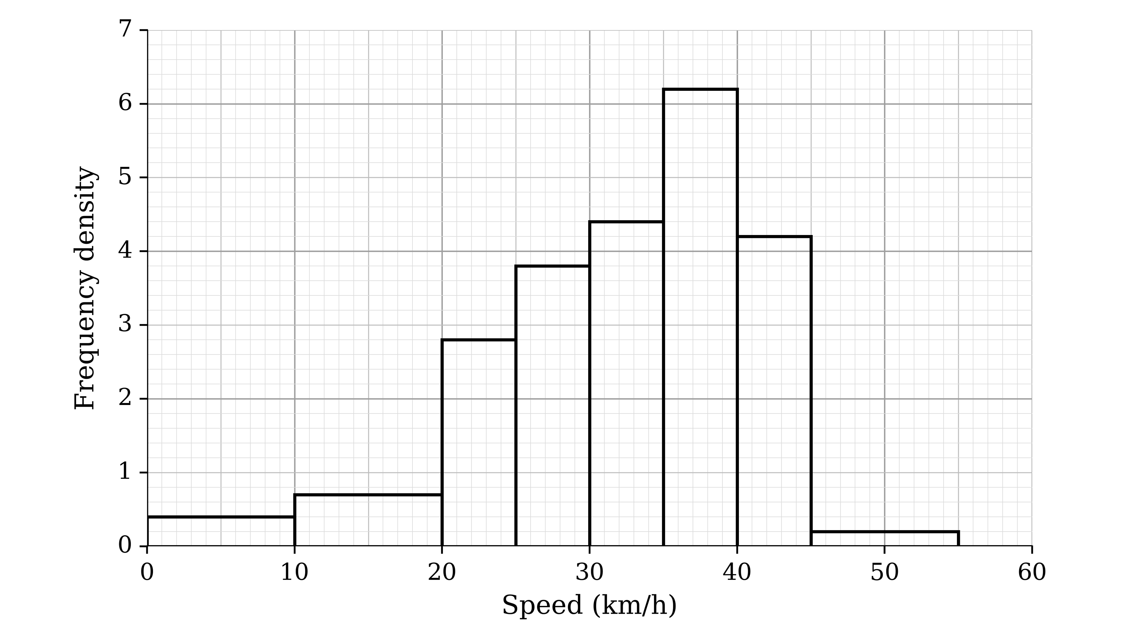 Histogram of speed in km/h from 0 to 60 with frequency density from 0 to 7. Bars: 0 to 10 at 0.4, 10 to 20 at 0.7, 20 to 25 at 2.8, 25 to 30 at 3.8, 30 to 35 at 4.4, 35 to 40 at 6.2, 40 to 45 at 4.2 and 45 to 55 at 0.2