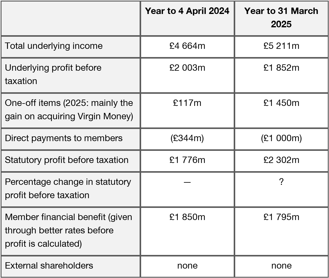 Table comparing Nationwide results for 2024 and 2025: underlying income £4,664m/£5,211m; underlying profit £2,003m/£1,852m; one-off items £117m/£1,450m; member payments £344m/£1,000m; statutory profit £1,776m/£2,302m; member benefit £1,850m/£1,795m; no external shareholders.