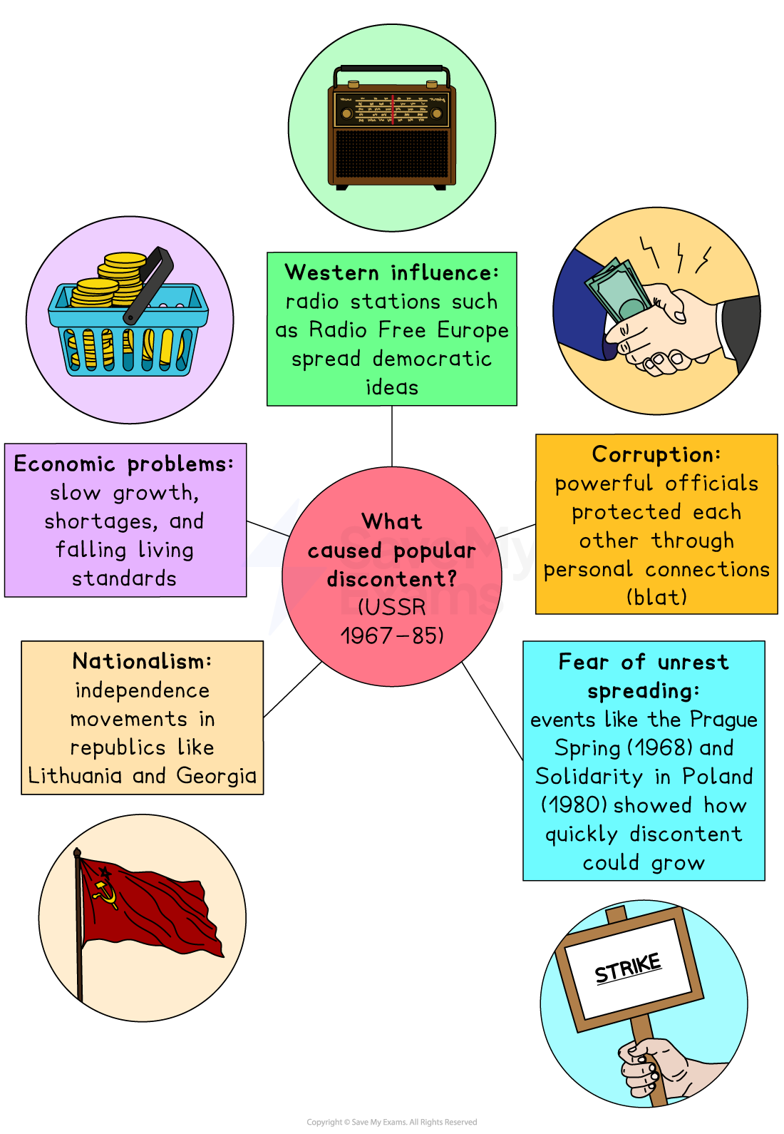 Flowchart showing causes of popular discontent in the USSR (1967–85): economic issues, nationalism, corruption, Western influence, and fear of unrest spreading. The concept map says: " What caused popular discontent in the USSR from 1967 to 1985? Western-influenced radio stations, such as Radio Free Europe, spread democratic ideas and corruption. Powerful officials protected each other through personal connections. Fear of unrest spreading. Events like the Prague Spring in 1968 and Solidarity in Poland in 1980 showed how quickly discontent could grow. Nationalism. Independence movements in republics like Lithuania and Georgia. Economic problems, slow growth, shortages, and falling living standards. "