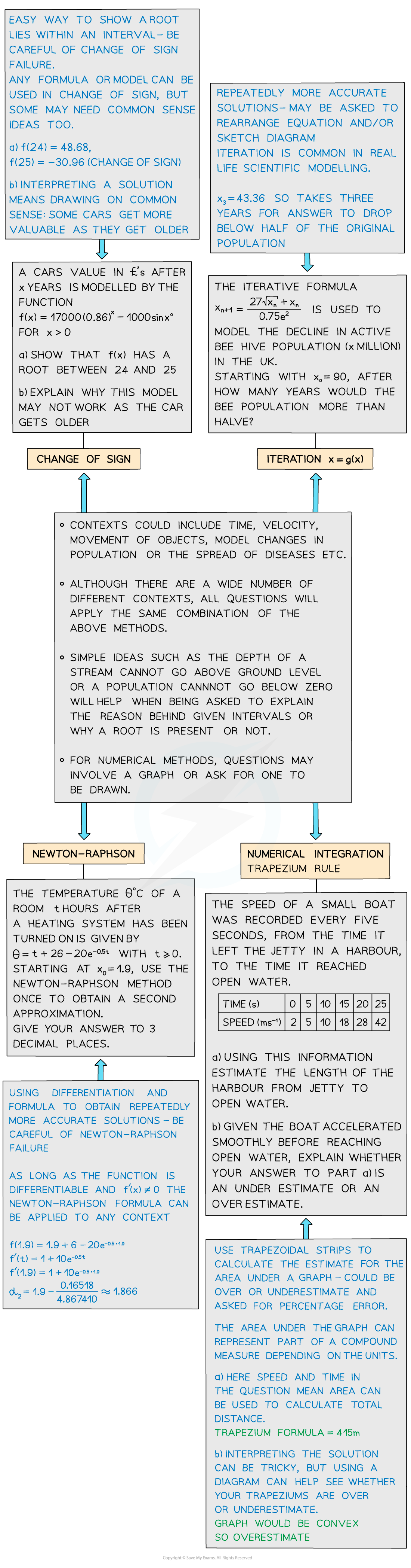 10-2-1-numerical-methods-in-context-diagram-1
