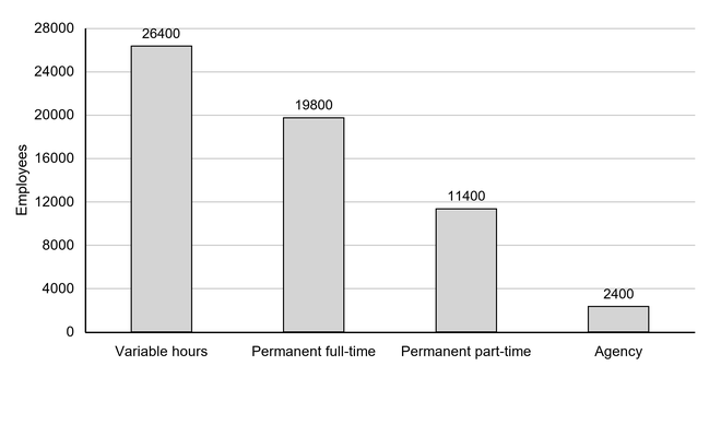 Bar chart of Compass Group employees by contract type: variable hours 26,400; permanent full-time 19,800; permanent part-time 11,400; agency 2,400. Y-axis: employees, 0 to 28,000.