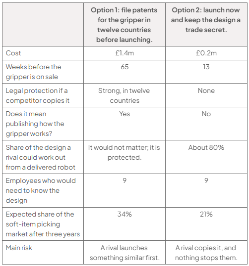 Comparison table of patenting in 12 countries (option 1) and launching secretly (option 2): cost £1.4m/£0.2m; sale after 65/13 weeks; strong legal protection/none; publishing yes/no; 9 employees each; market share 34%/21%; risk rival launch/copying.