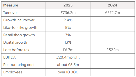Table comparing Lush’s 2025 and 2024 performance: turnover £736.2m versus £672.7m, and loss before tax £6.7m versus £52.1m. 2025 also lists growth, £28.4m EBITDA profit, £6.5m restructuring cost and over 10,000 employees.