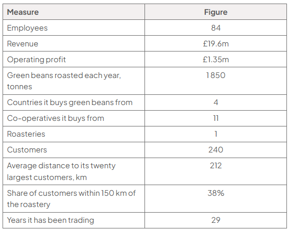 Selected data table: the average distance to Calder Vale’s twenty largest customers is 212 kilometres; 38% of customers are within 150 kilometres of the roastery.