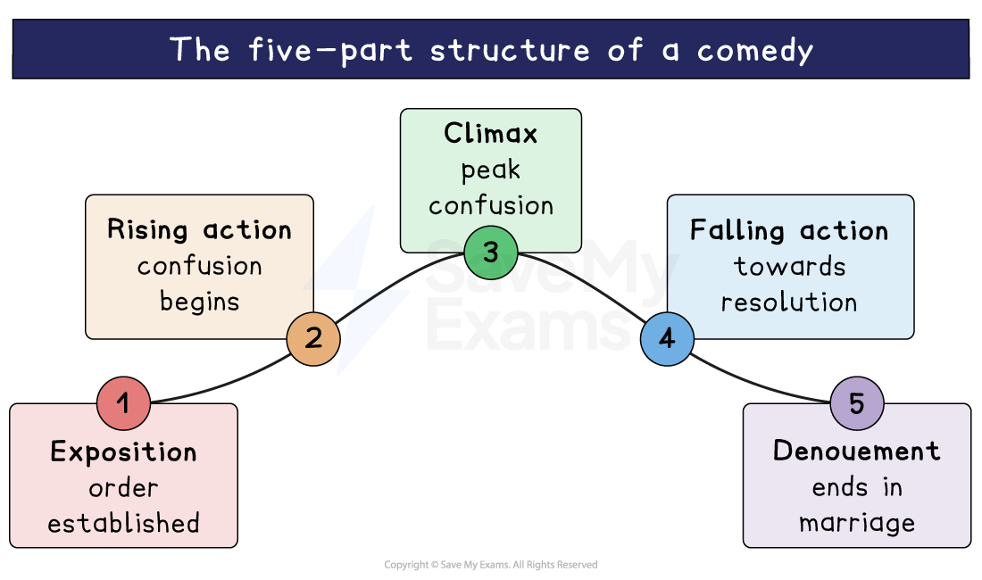 Diagram of the five-part structure of a comedy, arcing from exposition through confusion and peak confusion to resolution and marriage.