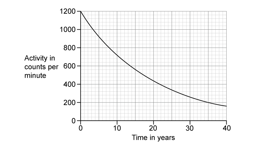 Graph of activity in counts per minute against time in years for the tritium in a luminous sign. The vertical axis is labelled activity in counts per minute, scaled from 0 to 1200 in steps of 200 on a fine grid. The horizontal axis is labelled time in years, scaled from 0 to 40 in steps of 10. A smooth curve starts at 1200 counts per minute at 0 years and falls steeply at first and then more gradually, passing about 700 counts per minute at 10 years, about 420 at 20 years and about 260 at 30 years, and reaching about 150 counts per minute at 40 years.