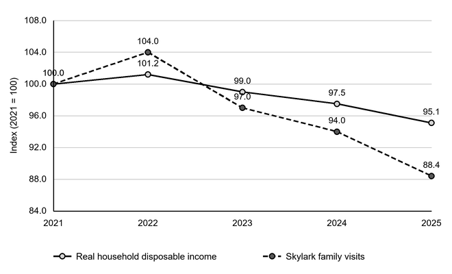 Line graph of index data (2021=100) from 2021–2025: real household disposable income is 100, 101.2, 99.0, 97.5 and 95.1; Skylark family visits are 100, 104.0, 97.0, 94.0 and 88.4.