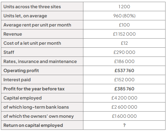 Appendix D table: operating profit £537,760, interest £152,000, profit before tax £385,760, capital employed £4.2m (£2.6m loans; £1.6m owners’ money), and ROCE shown as “?”.