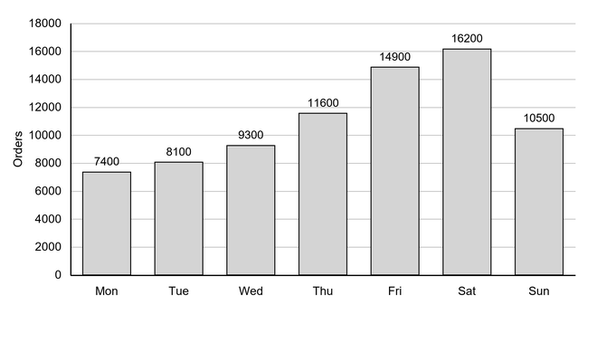 Bar chart of orders at one fulfilment centre across Monday to Sunday: orders rise from 7,400 on Monday to 16,200 on Saturday, then fall to 10,500 on Sunday; vertical axis ranges from 0 to 18,000 orders.