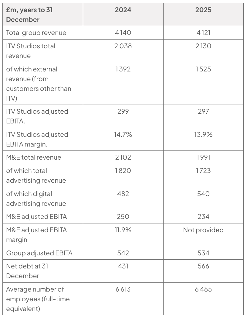 Table comparing ITV’s 2024 and 2025 financial data in £ millions, including revenue, adjusted EBITA and margins, net debt, and average full-time-equivalent employees.