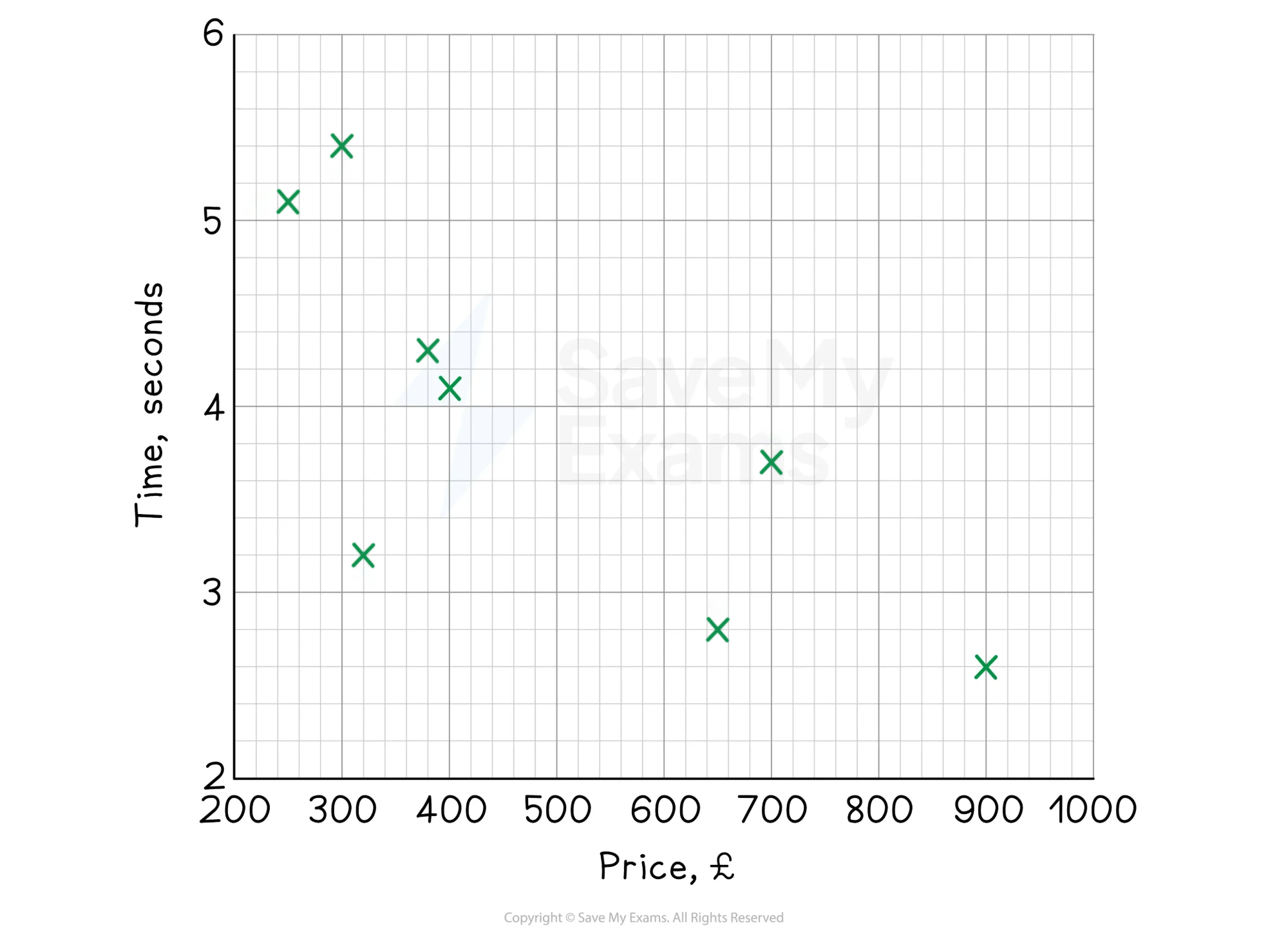A scatter diagram for time against price