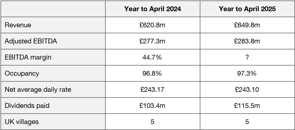 Table of Center Parcs selected results for years to April 2024 and 2025: revenue £620.8m/£649.8m; adjusted EBITDA £277.3m/£283.8m; EBITDA margin 44.7%/?; occupancy 96.8%/97.3%; daily rate £243.17/£243.10; dividends £103.4m/£115.5m; five UK villages both years.