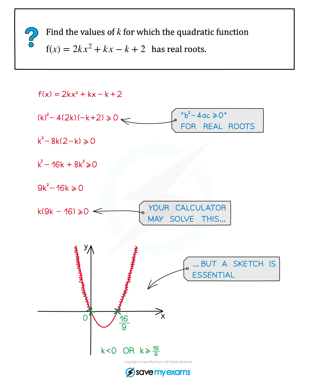Discriminants Example Diagram, A Level & AS Level Pure Maths Revision Notes