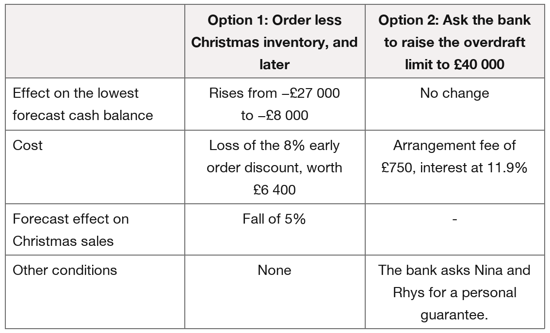 Comparison table: Option 1 reduces the cash low from −£27,000 to −£8,000 but loses a £6,400 discount and 5% of Christmas sales. Option 2 raises the overdraft to £40,000, costing £750 plus 11.9% interest and a personal guarantee.