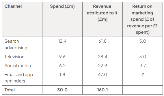 Marketing table showing spend, attributed revenue and return per £1: search advertising £12.4m, £61.8m, 5.0; television £9.6m, £28.4m, 3.0; social media £6.2m, £22.9m, 3.7; email/app reminders £1.8m, £47.0m, unknown. Total spend £30.0m and revenue £160.1m.