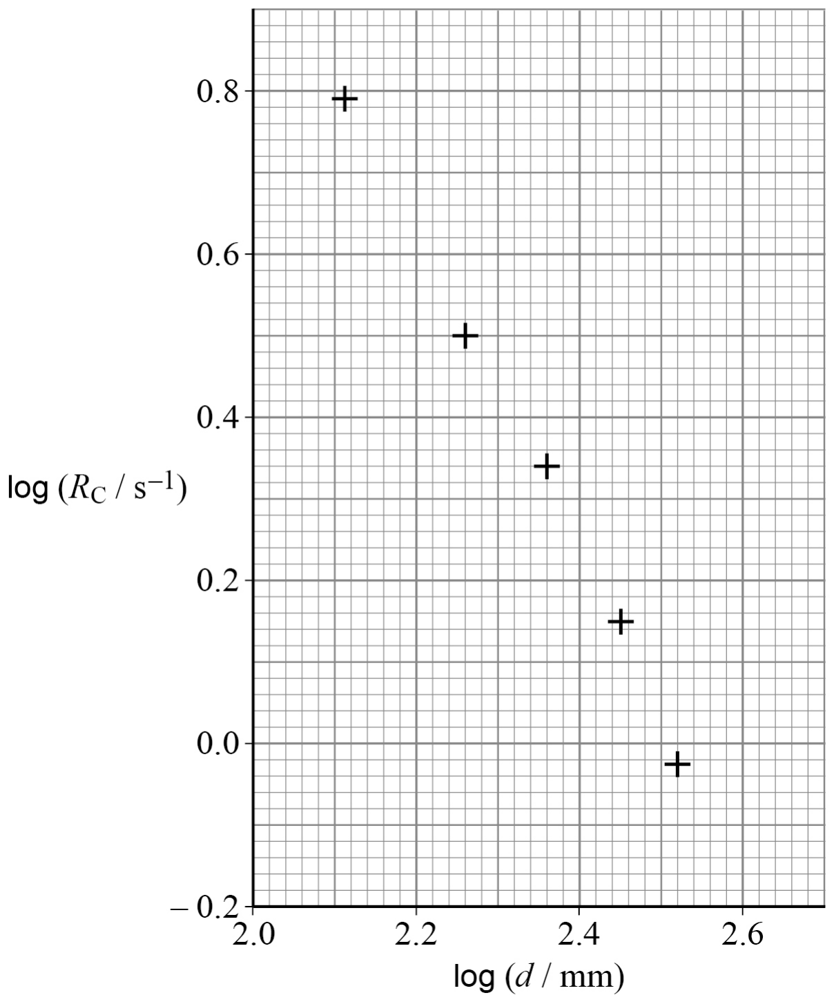 Graph of log (RC / s⁻¹) from −0.2 to 0.9 against log (d / mm) from 2.0 to 2.7. Small squares are 0.02 on both axes. Five crosses fall from upper left to lower right.