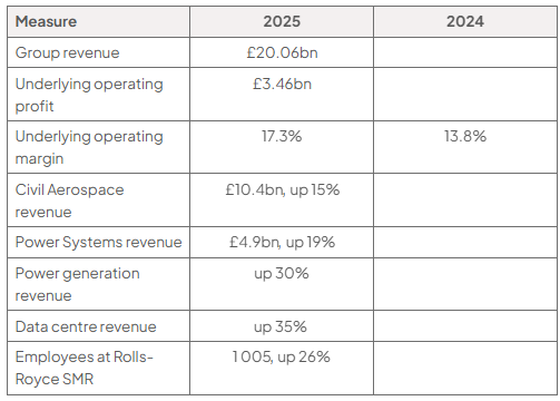 Table of selected Rolls-Royce data, with a 2025 column and a 2024 column: group revenue £20.06bn in 2025; underlying operating profit £3.46bn in 2025; underlying operating margin 17.3% in 2025 and 13.8% in 2024; Civil Aerospace revenue £10.4bn in 2025, up 15%; Power Systems revenue £4.9bn in 2025, up 19%; power generation revenue up 30%; data centre revenue up 35%; 1 005 employees at Rolls-Royce SMR, up 26%.