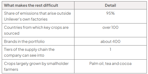 Table headed “What makes the rest difficult” lists: 95% of emissions outside Unilever’s factories; over 100 crop-source countries; about 400 brands; one visible supply-chain tier; and palm oil, tea and cocoa grown mainly by smallholders.