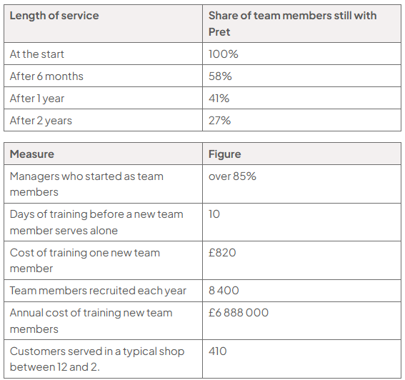 Two tables: team members still with Pret are 100% initially, 58% after 6 months, 41% after 1 year and 27% after 2 years; other figures include 85%+, 10 days, £820, 8,400, £6,888,000 and 410 customers.