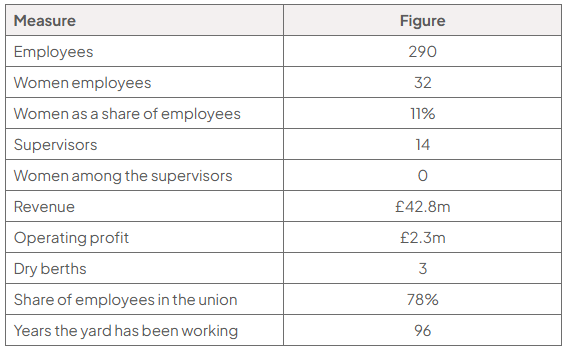 Table of selected Dalmuir Shipworks data: 290 employees, including 32 women (11%); 14 supervisors, none women; revenue £42.8m; operating profit £2.3m; 3 dry berths; 78% union membership; operating for 96 years.