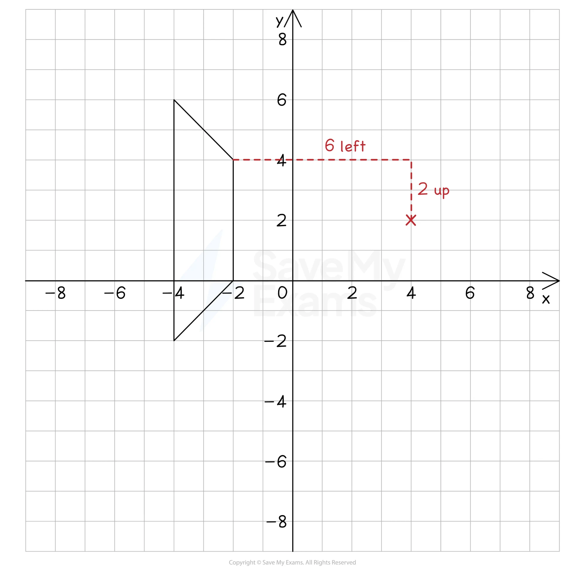 Coordinate grid showing the original quadrilateral with the selected vertex at (−2, 4) and centre of enlargement marked at (4, 2). Red dashed guides show 6 squares left and 2 squares up.