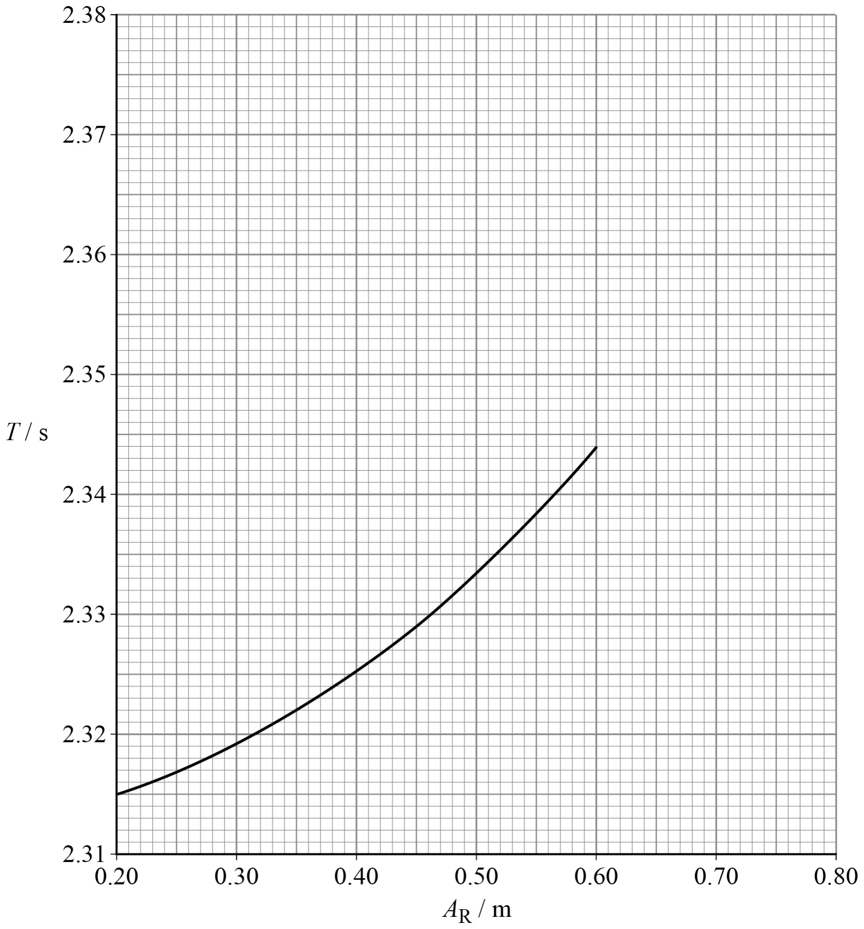 Graph of T / s from 2.31 to 2.38 against AR / m from 0.20 to 0.80. Small squares are 0.01 m by 0.001 s. A curve that gets steeper rises from AR = 0.20 m and stops at 0.60 m.