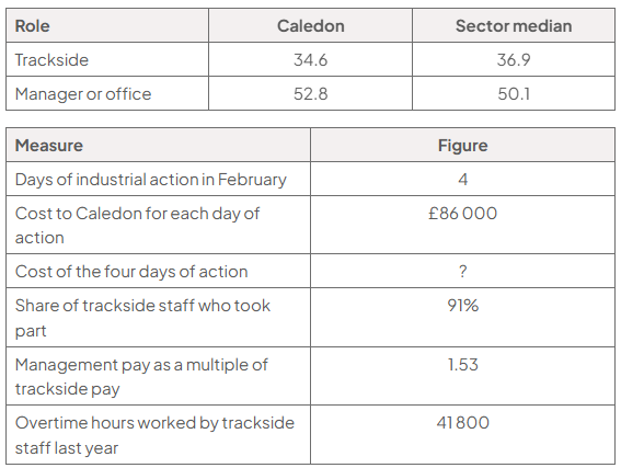 Two tables show pay and dispute data: trackside £34.6k versus sector £36.9k; manager or office £52.8k versus £50.1k. Four action days cost £86 000 each; participation 91%, pay multiple 1.53 and overtime 41 800 hours.