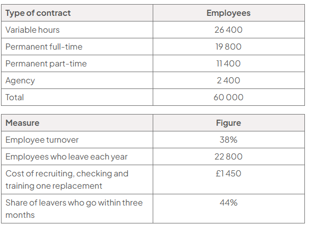Tables show 60,000 UK and Ireland employees: variable hours 26,400; permanent full-time 19,800; part-time 11,400; agency 2,400. Turnover is 38%: 22,800 leave yearly, replacement costs £1,450, and 44% leave within three months.